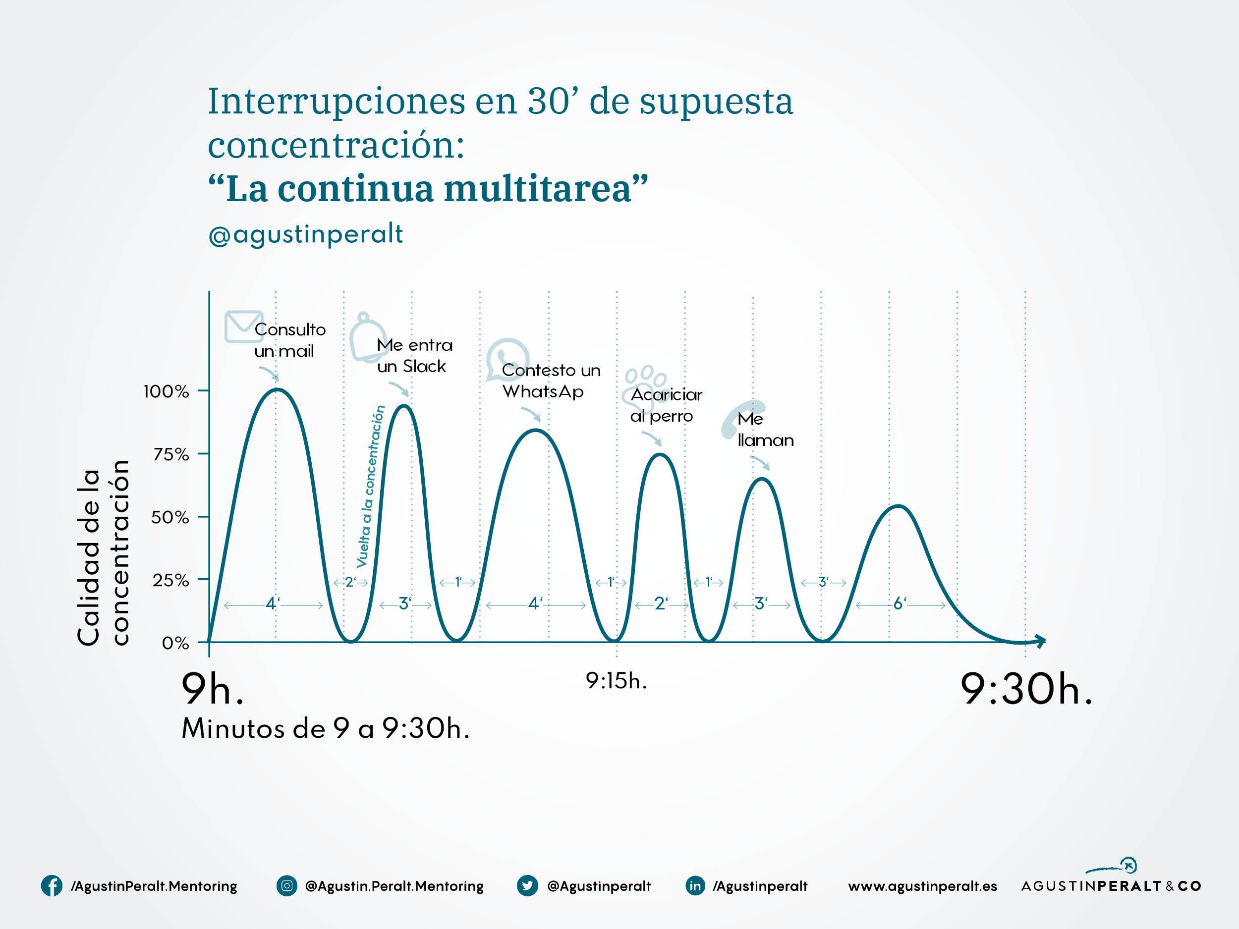 «Tengo déficit de atención», lo tengo que admitir