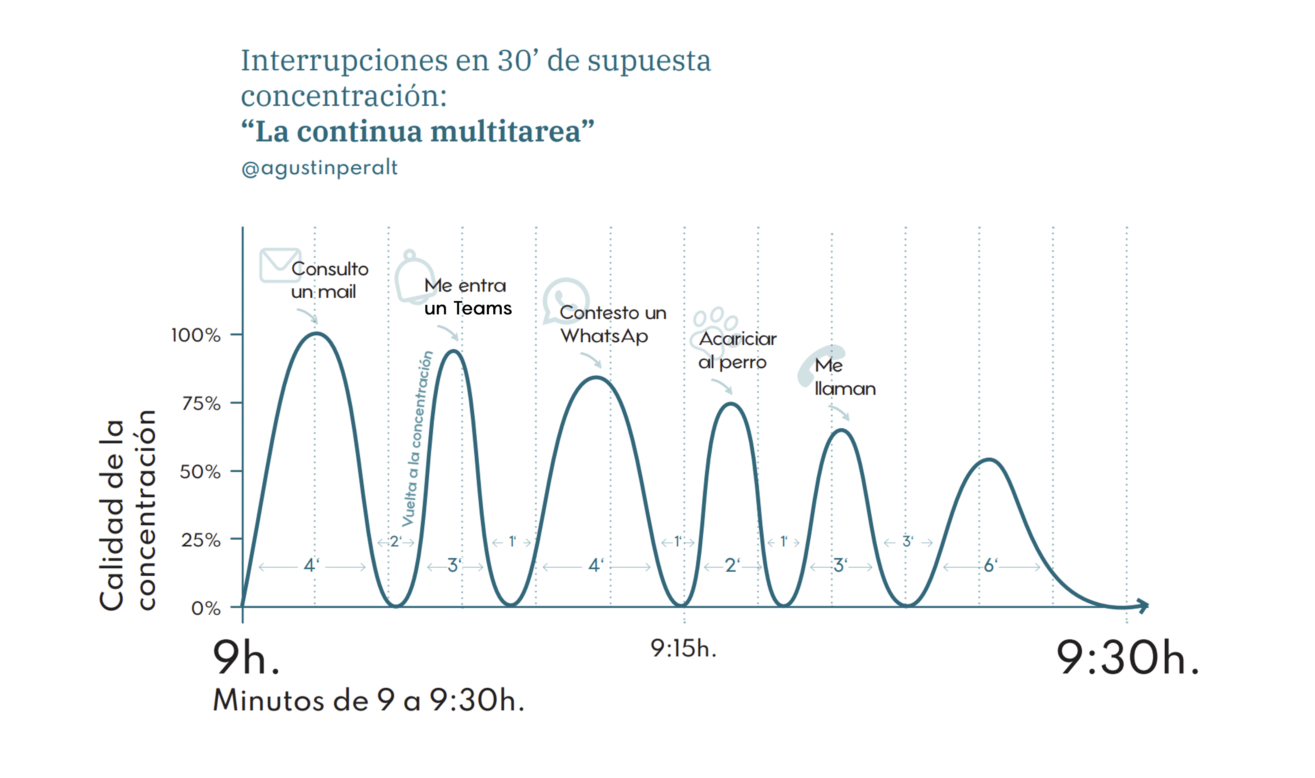 11 minutos vs. 30 minutos: El costo real de la multitarea en nuestra efectividad